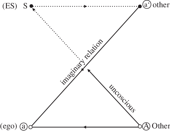 L-schema van Lacan - psychoanalyse Amsterdam